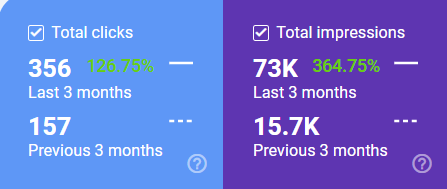 Increased Website Traffic by 126% in 3 months